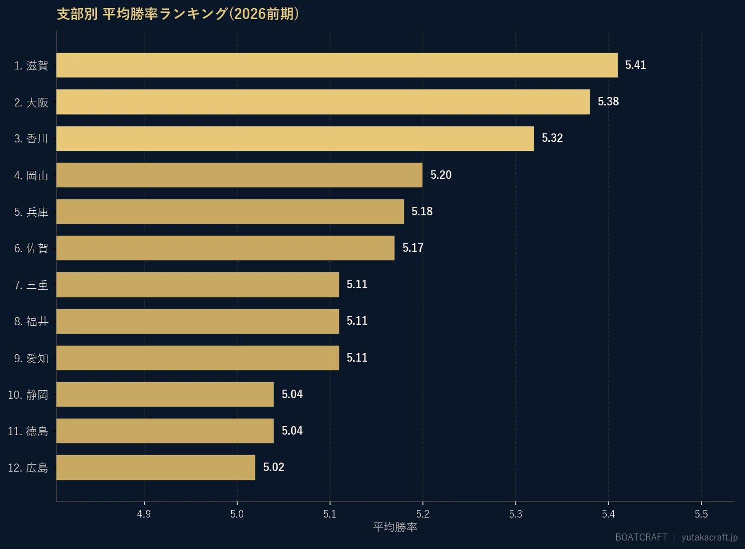 支部別 平均勝率ランキング(2026前期)