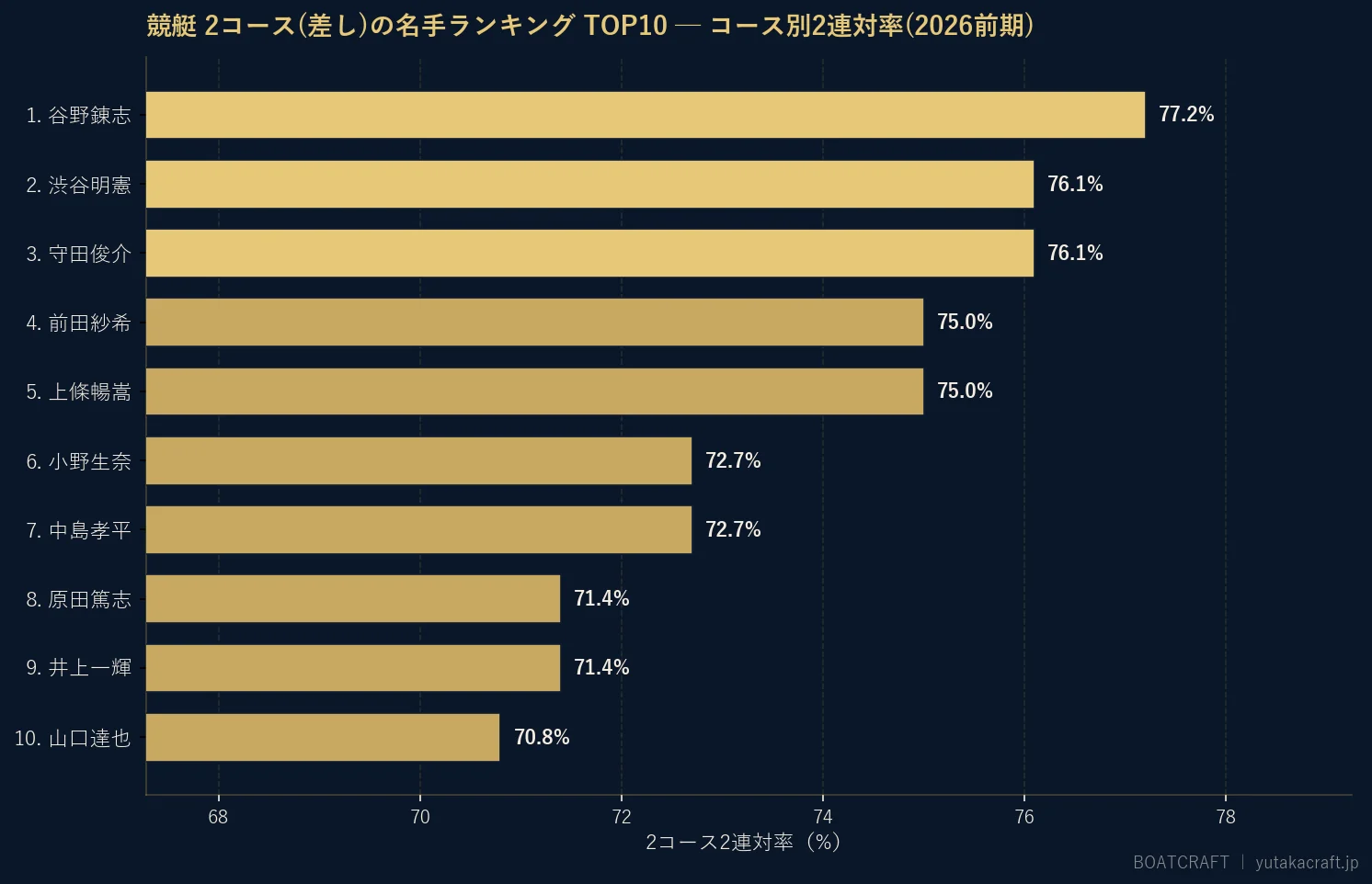 競艇 2コース(差し)の名手ランキング TOP10 ─ コース別2連対率(2026前期)