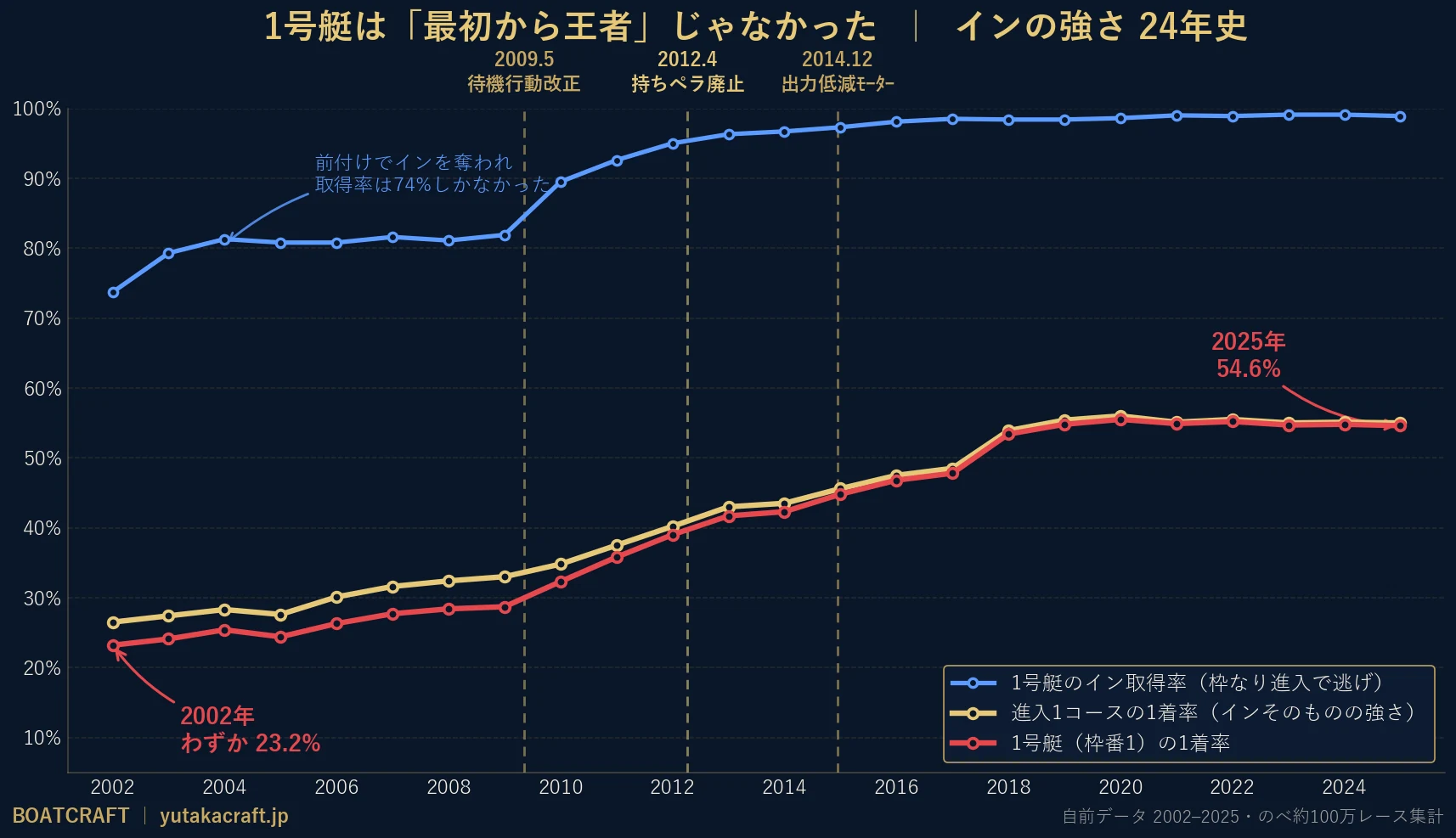 1コース率の24年史。1号艇の1着率は2002年23.2%から2025年54.6%へ一直線に上昇。進入1コースの1着率も26.5%から55%へ。1号艇のイン取得率は73.7%から99%へ。2009待機行動改正・2012持ちペラ廃止・2014出力低減モーターの縦線でイン取得率が跳ね上がる