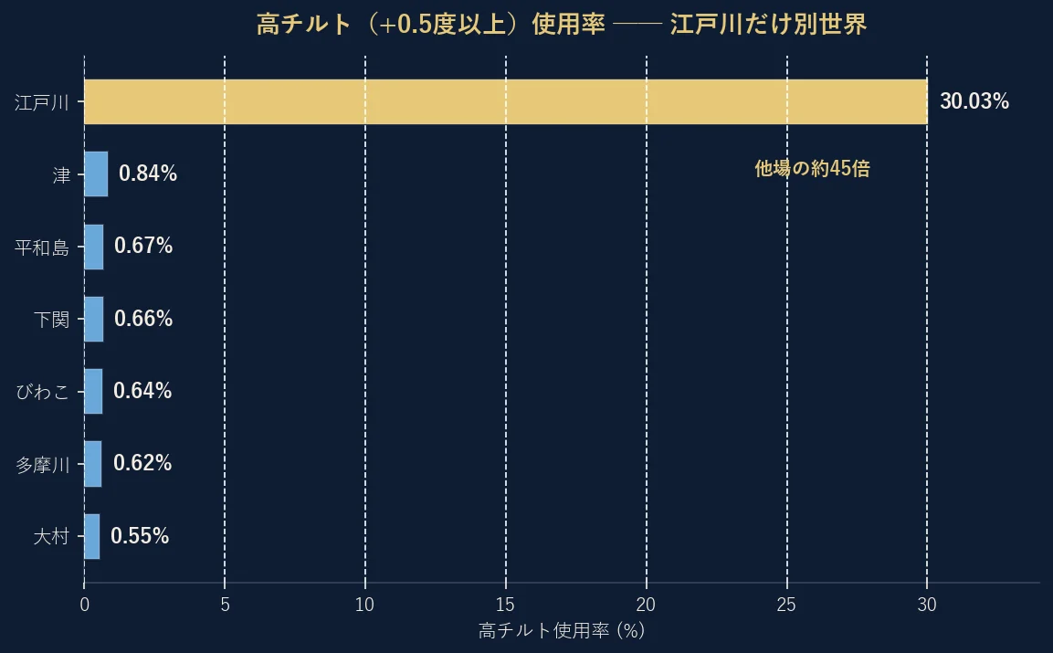 会場別の高チルト使用率。江戸川だけ32.86%と突出し、びわこ1.66%・大村1.25%など他会場はすべて2%未満。江戸川は他場の約20倍以上