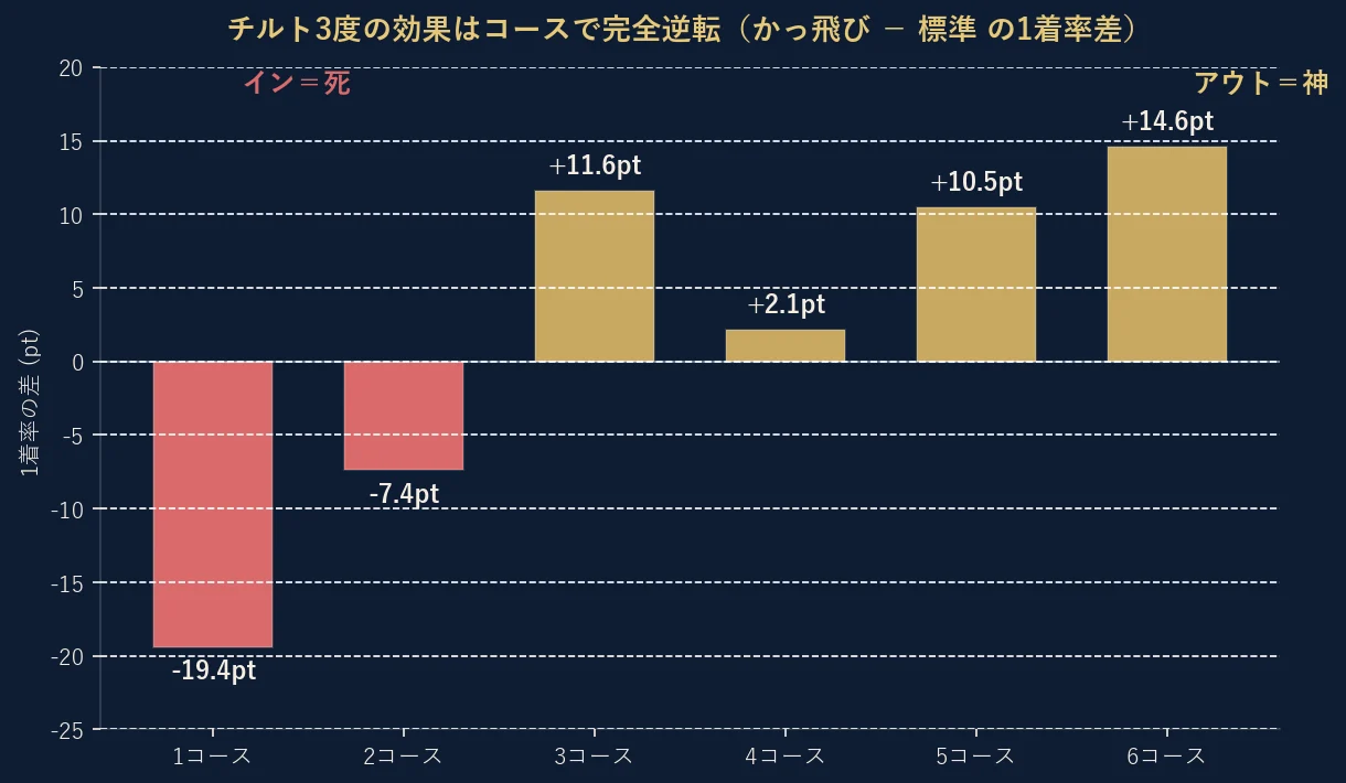 チルト3度（かっ飛び）と標準の1着率差を枠番別に表示。1号艇は-29.09ポイントと大きく下がり、6号艇は+9.69ポイントと跳ね上がる、枠番で完全逆転