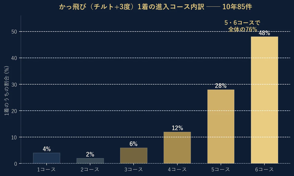 かっ飛び（チルト+3度）で1着を取った108件の枠番内訳。6号艇42.6%、5号艇29.6%で、外2艇だけで全体の72.2%を占める