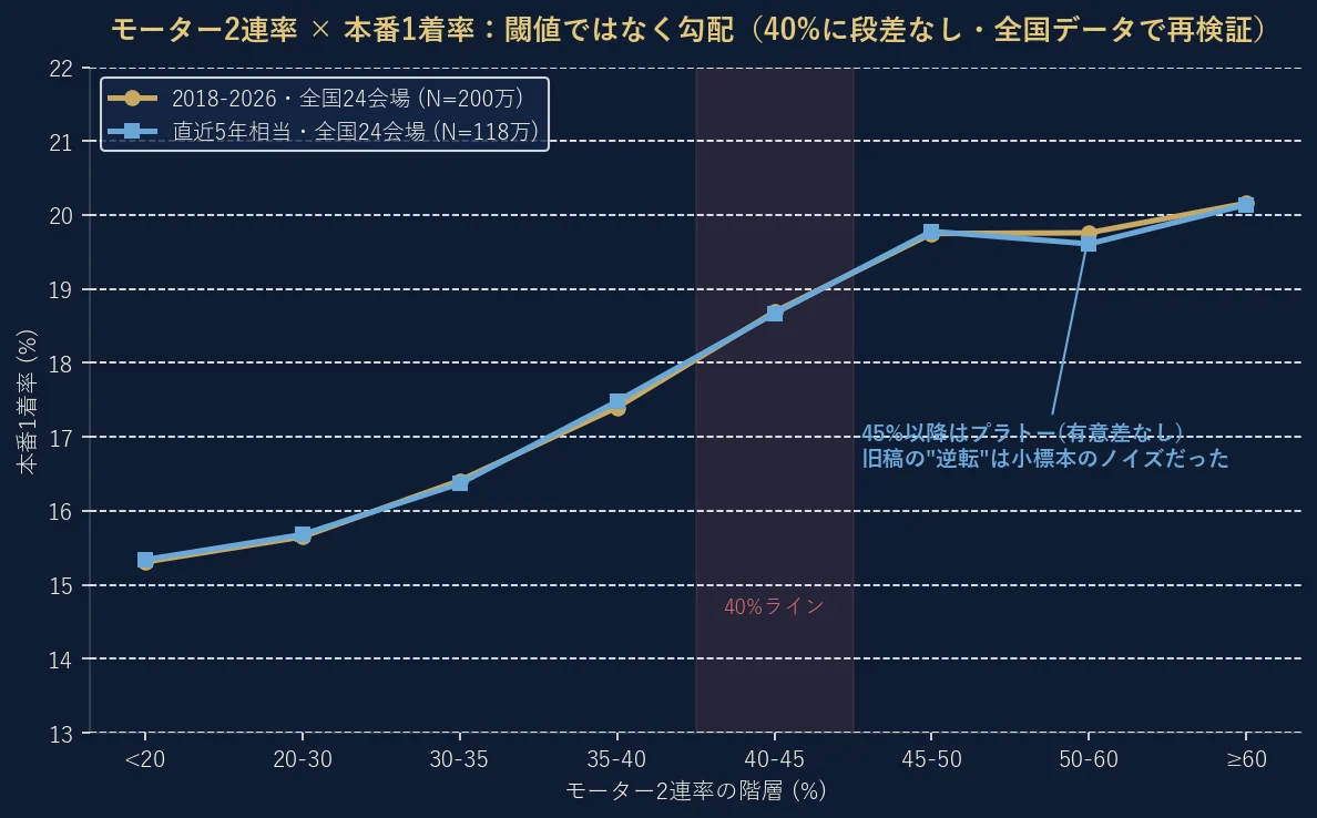 モーター2連率の階層別本番1着率。全国2018-2026版・直近5年相当版とも単調増加に近く、45%以降はほぼプラトー。40%に段差はなく閾値ではなく勾配