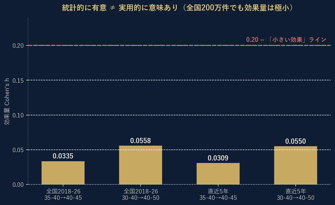 モーター2連率の差の効果量Cohen's h。全国データ版・直近5年相当版とも0.031〜0.056で、小さい効果ライン0.20の4分の1から6分の1。統計的に有意でも実用的には極小