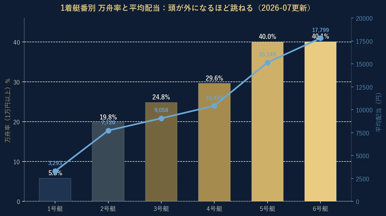 1着艇番別の万舟率と平均配当のグラフ(2026-07更新)
