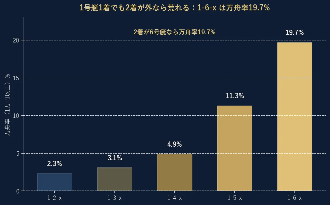1号艇1着時の2着艇番別の万舟率グラフ(2026-07更新)