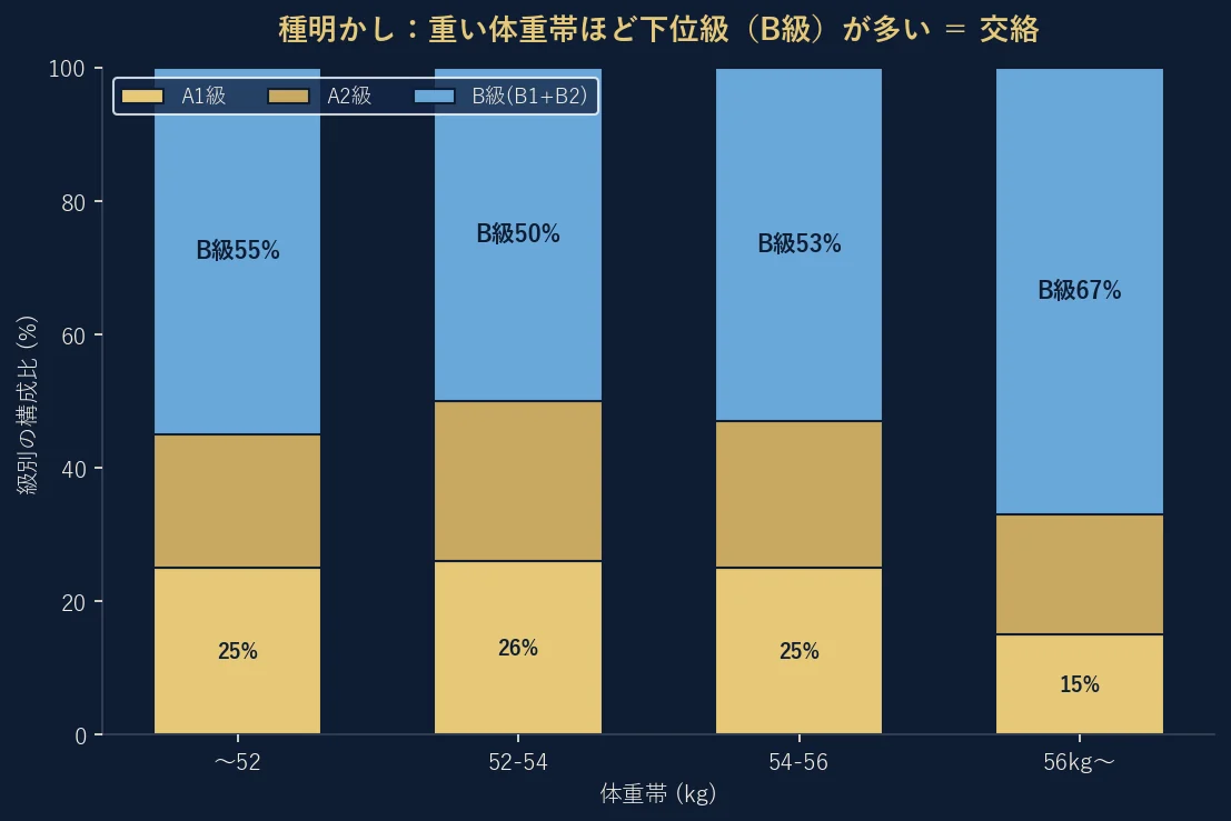 体重帯別の級別構成比。56kg超の帯はB級が70.2%を占め、軽い帯の約52〜58%より明らかに下位級が多い。これが見かけの体重差の正体（交絡）の大半