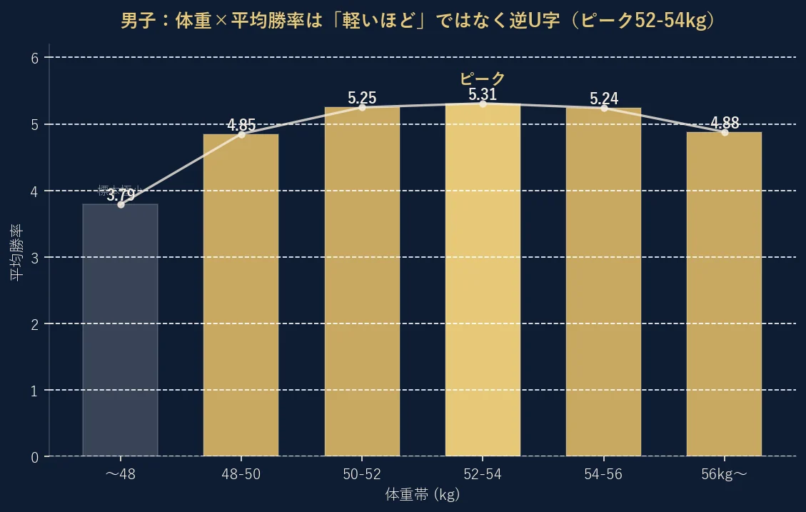 男子の体重帯別平均全国勝率。50-52kgで5.20、52-54kgで5.26とピークを打ち、それより軽くても重くても勝率は下がる逆U字。軽いほど有利ではない