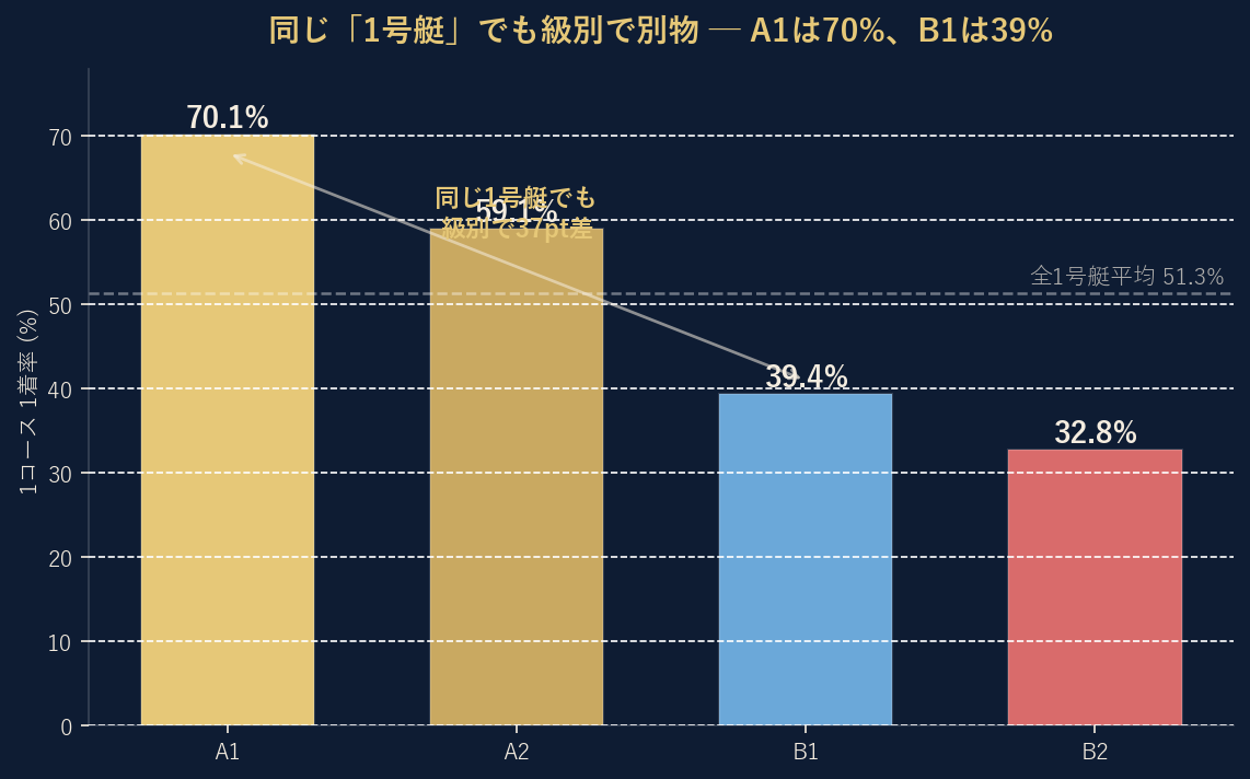 1号艇の級別別1着率の棒グラフ。A1 70.1%、A2 59.1%、B1 39.4%、B2 32.8%
