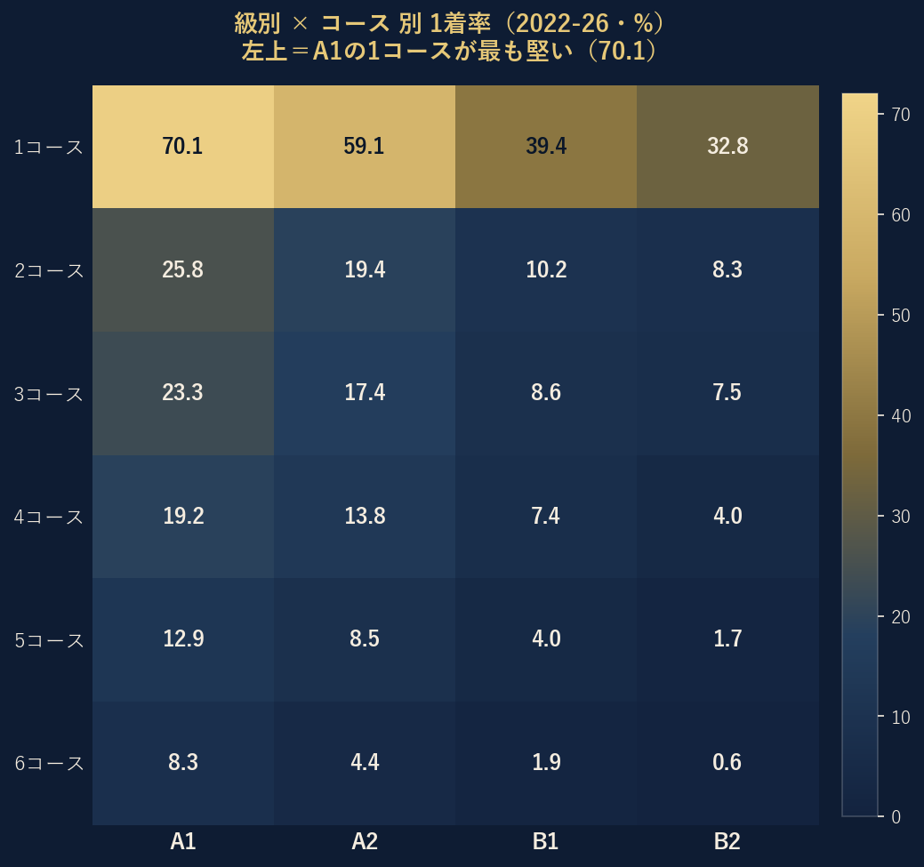 級別×コース別の1着率ヒートマップ。左上のA1×1コースが70.1で最も堅い