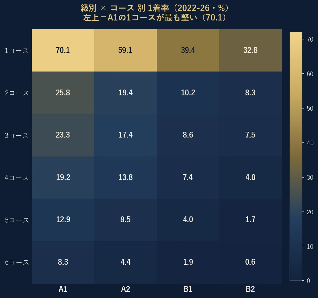 級別×コース別の1着率ヒートマップ。左上のA1×1コースが70.7で最も堅い