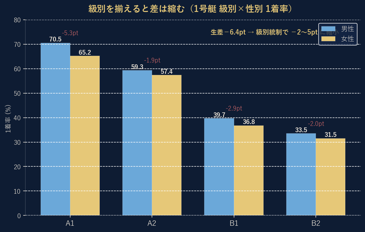 級別×性別の1号艇1着率。級別を揃えると男女差は2〜5ポイントに縮む