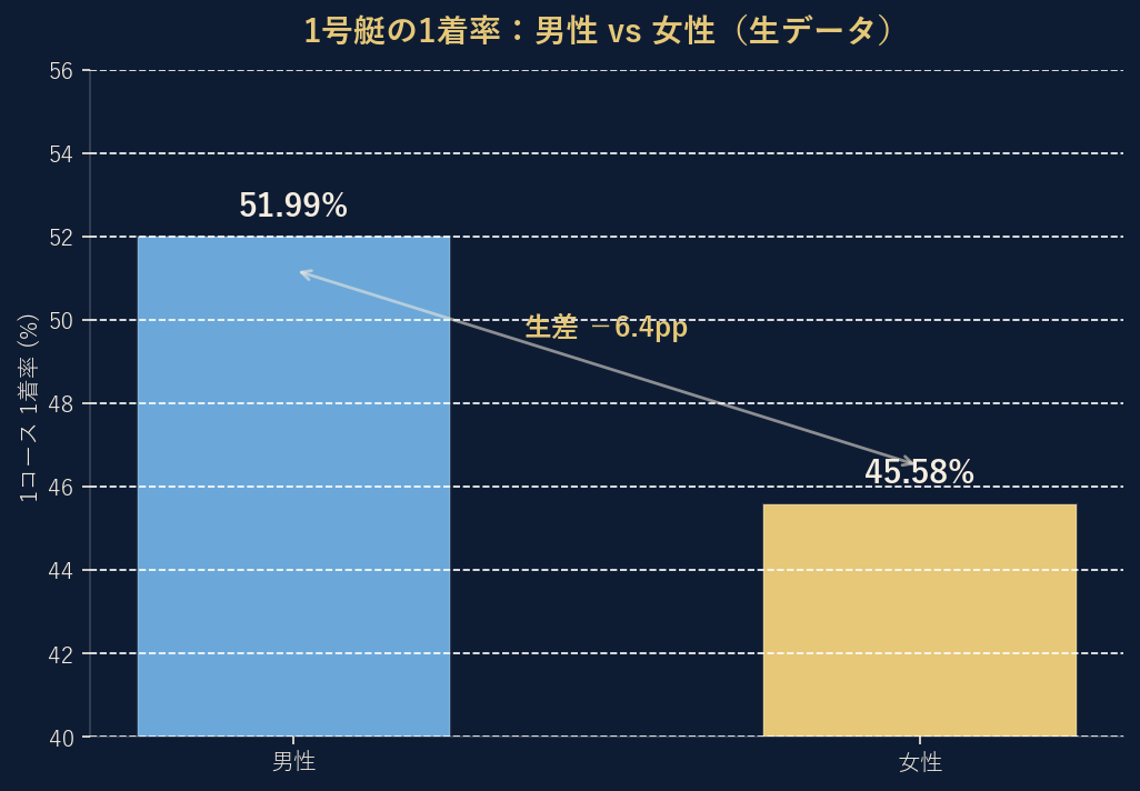 1号艇の男女別1着率の棒グラフ。男性52.0%、女性45.6%、生差6.4ポイント