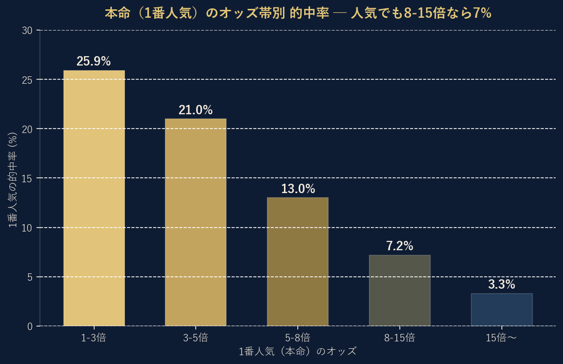 本命のオッズ帯別的中率。1-3倍は25.9%、8-15倍は7.2%