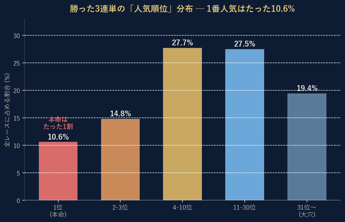 勝った3連単の人気順位分布。1番人気10.6%、4-10位27.7%、11-30位27.5%