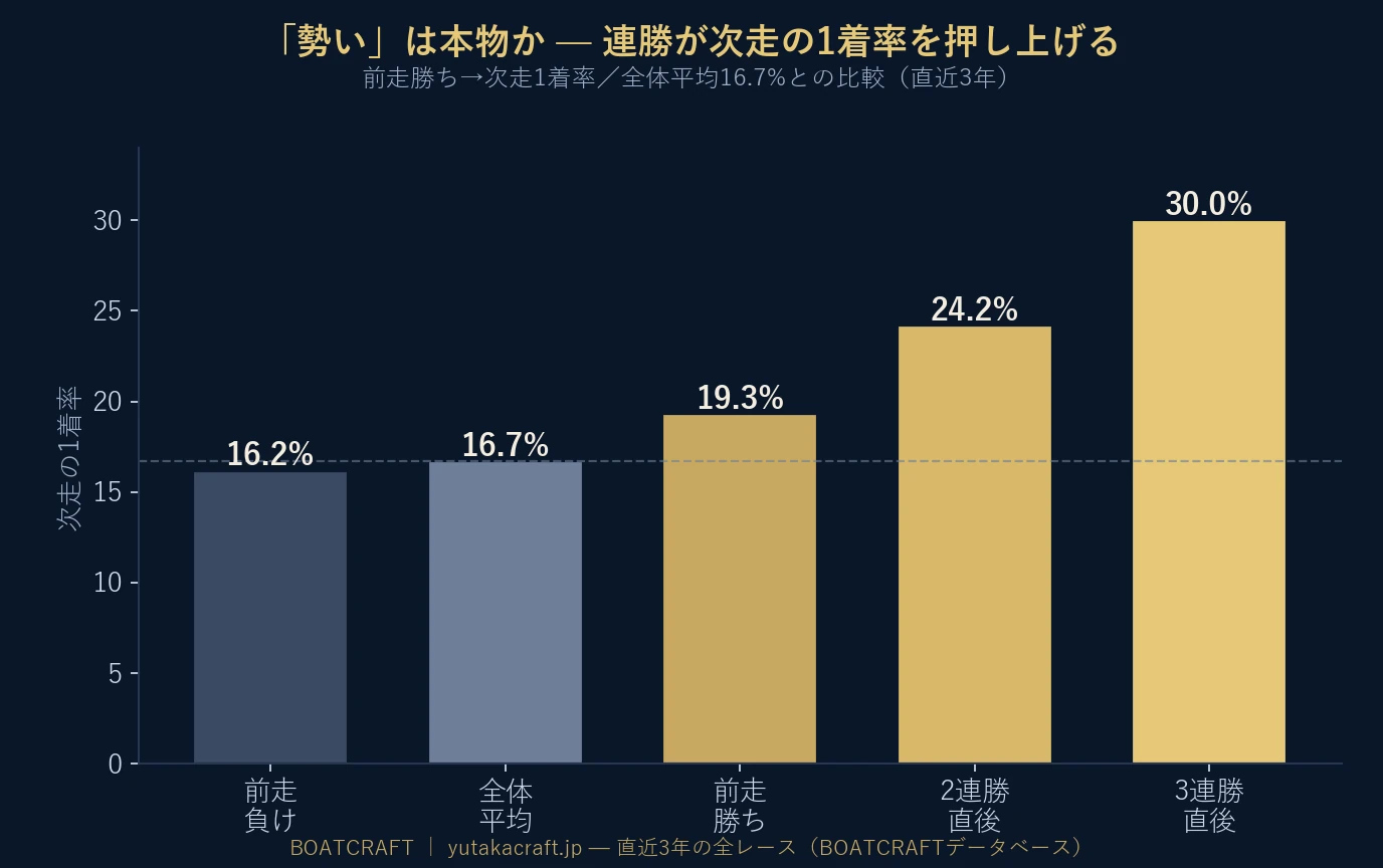 競艇 連勝後の次走1着率の棒グラフ。前走負け16.2%・全体平均16.7%・前走勝ち19.3%・2連勝24.2%・3連勝30.0%と階段状に上昇