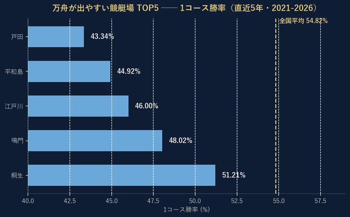 万舟が出やすい競艇場TOP5の1コース勝率(直近5年・2021-2026)。戸田43.34%、平和島44.92%、江戸川46.00%、鳴門48.02%、桐生51.21%で、いずれも全国平均54.82%を下回る