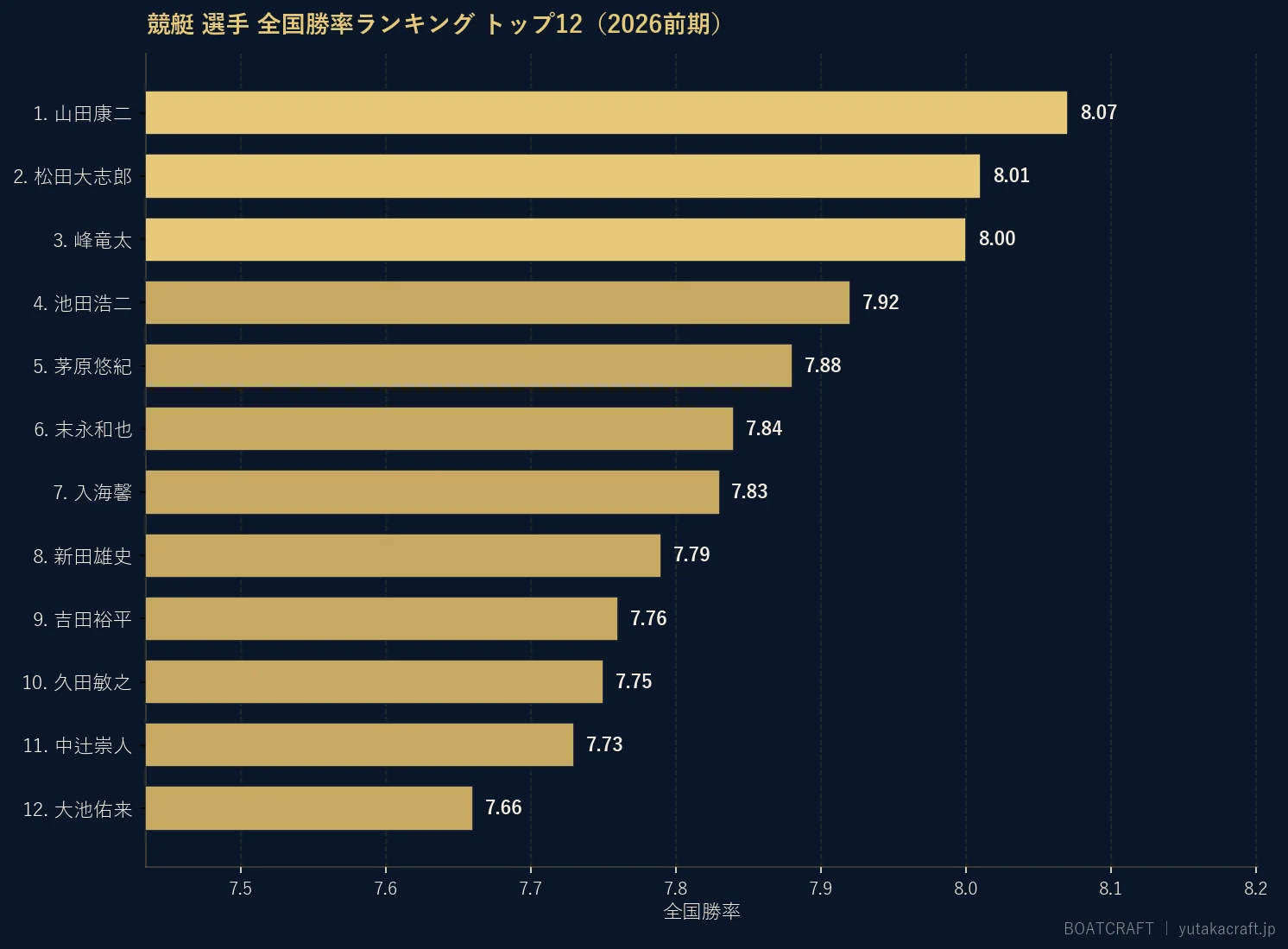 競艇 選手 全国勝率ランキング トップ12（2026前期）