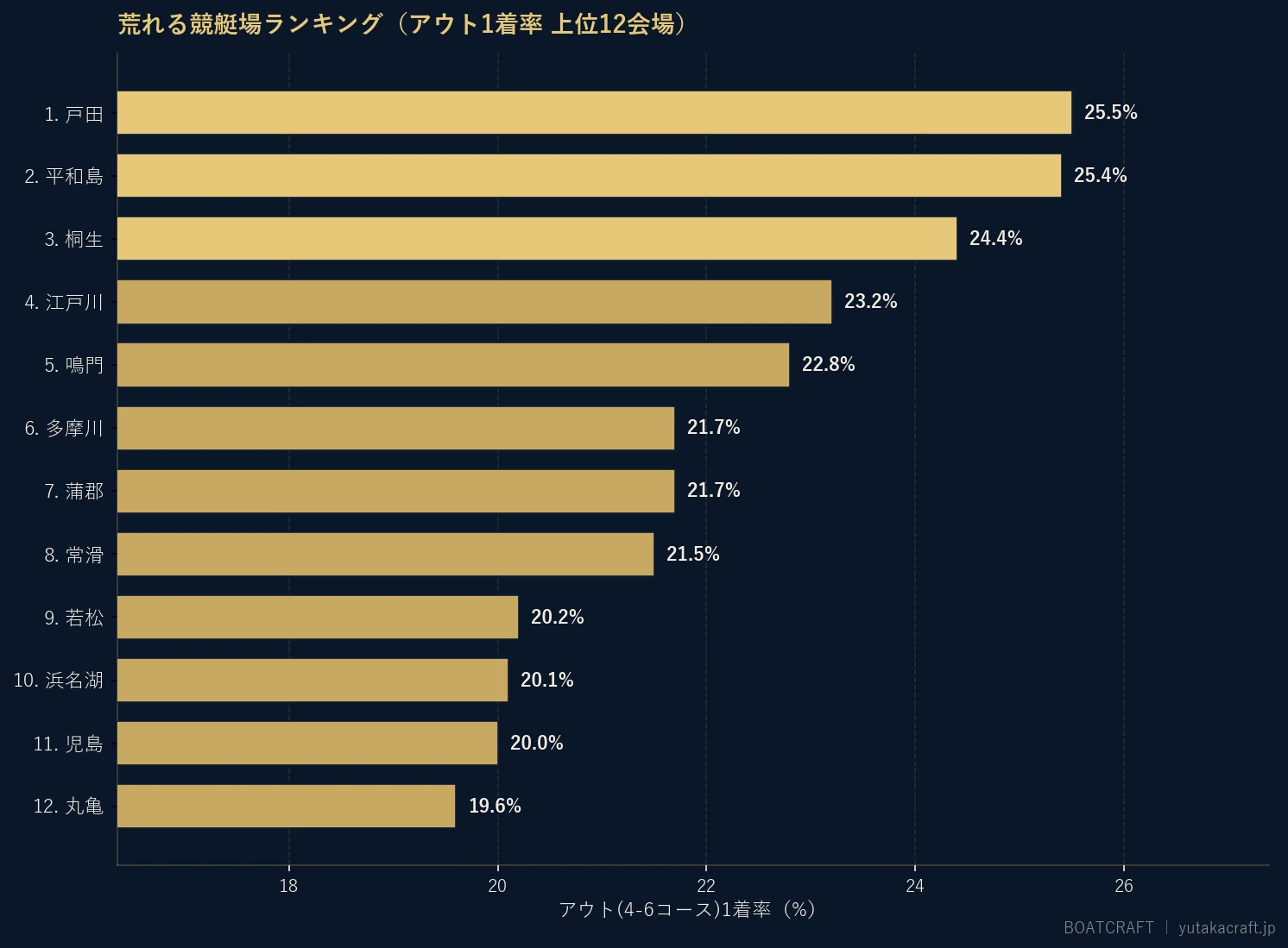荒れる競艇場ランキング（アウト1着率 上位12会場）