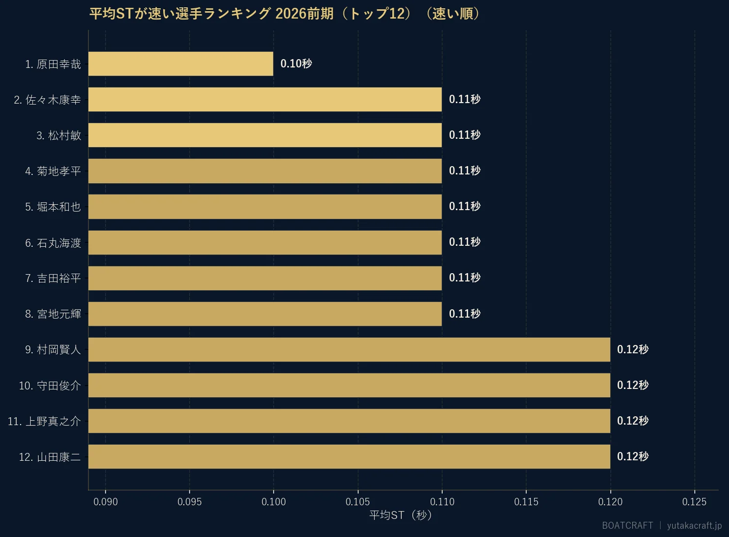 平均STが速い選手ランキング 2026前期(トップ12)