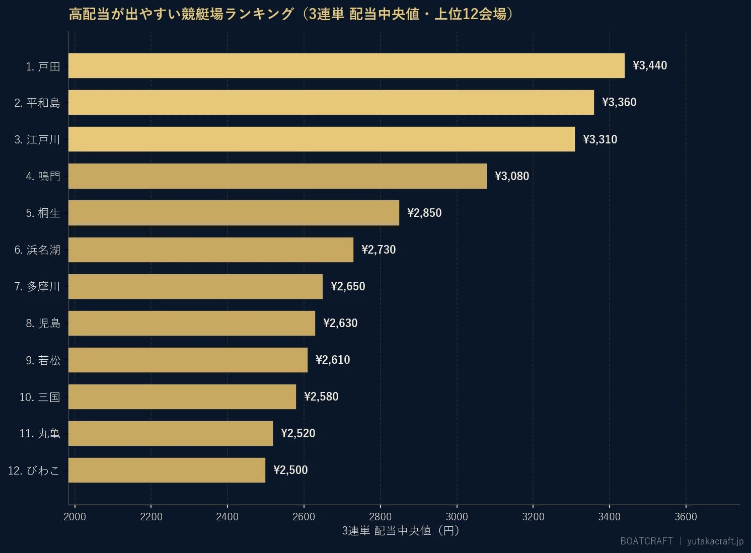 高配当が出やすい競艇場ランキング（3連単 配当中央値・上位12会場）