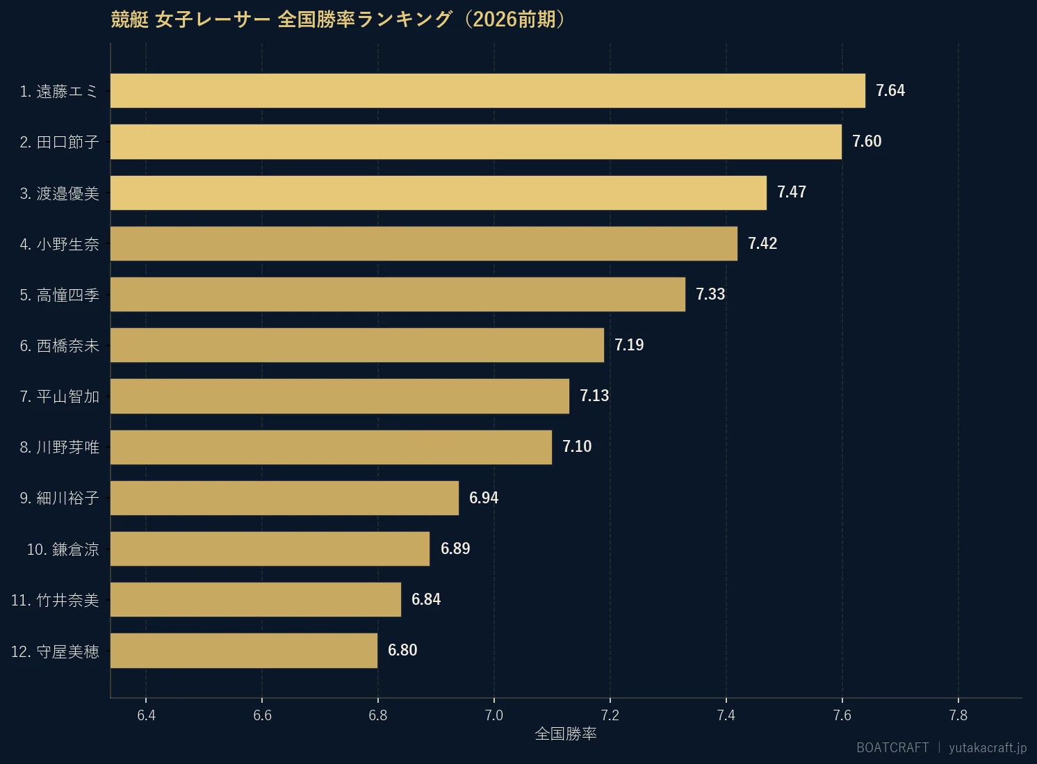 競艇 女子レーサー 全国勝率ランキング（2026前期）