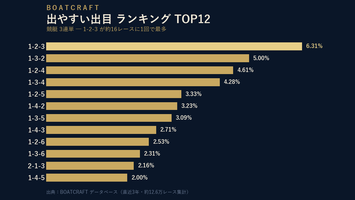 競艇 3連単 出やすい出目TOP12と出現率のグラフ（1-2-3が最多）