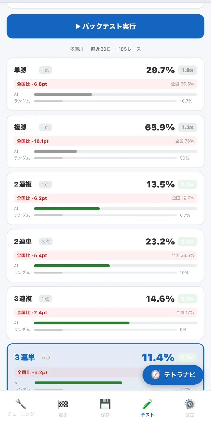 バックテストの結果画面。買い方ごとに、この設定での結果と全国平均や AI との比較が表になっている