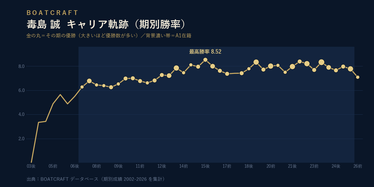毒島 誠 期別勝率のキャリア軌跡グラフ