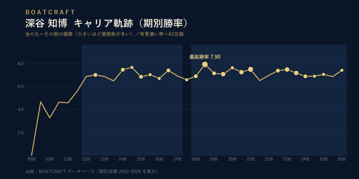 深谷 知博 期別勝率のキャリア軌跡グラフ