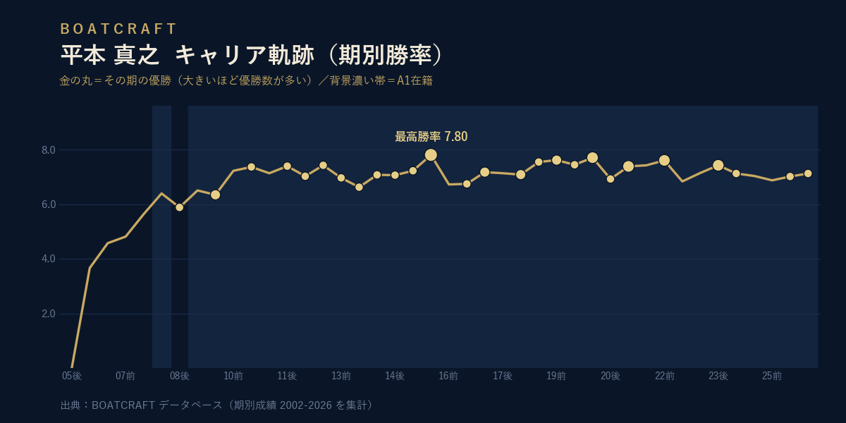 平本 真之 期別勝率のキャリア軌跡グラフ