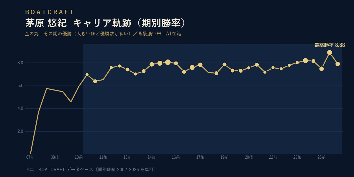 茅原 悠紀 期別勝率のキャリア軌跡グラフ