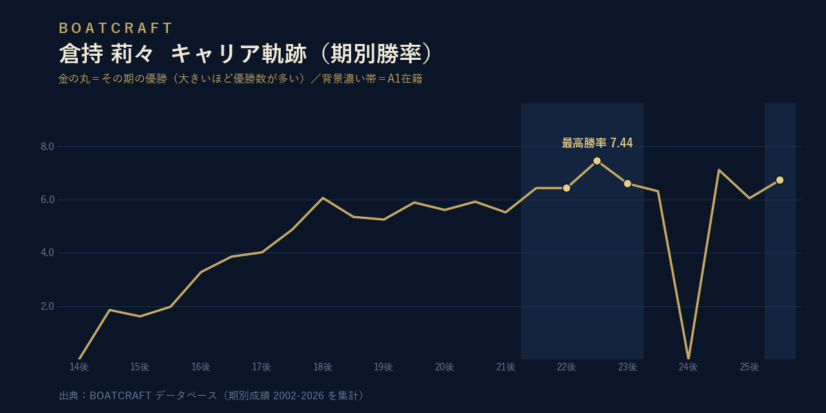 倉持 莉々 期別勝率のキャリア軌跡グラフ