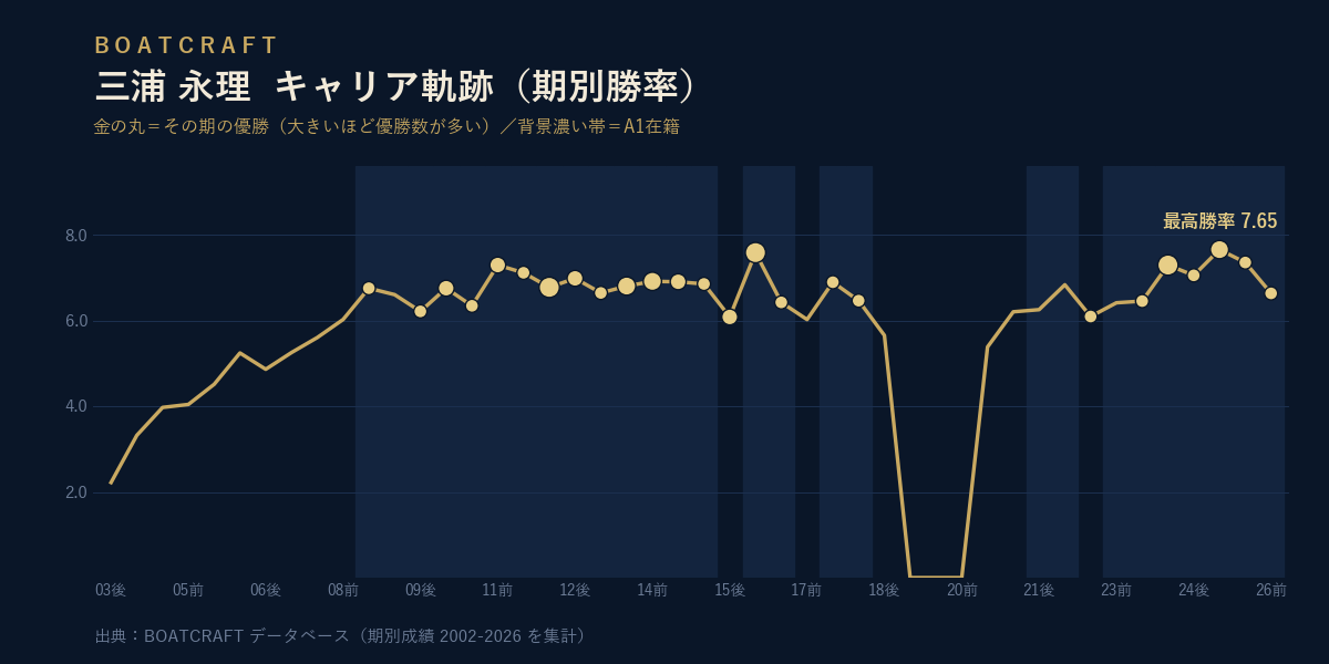 三浦 永理 期別勝率のキャリア軌跡グラフ