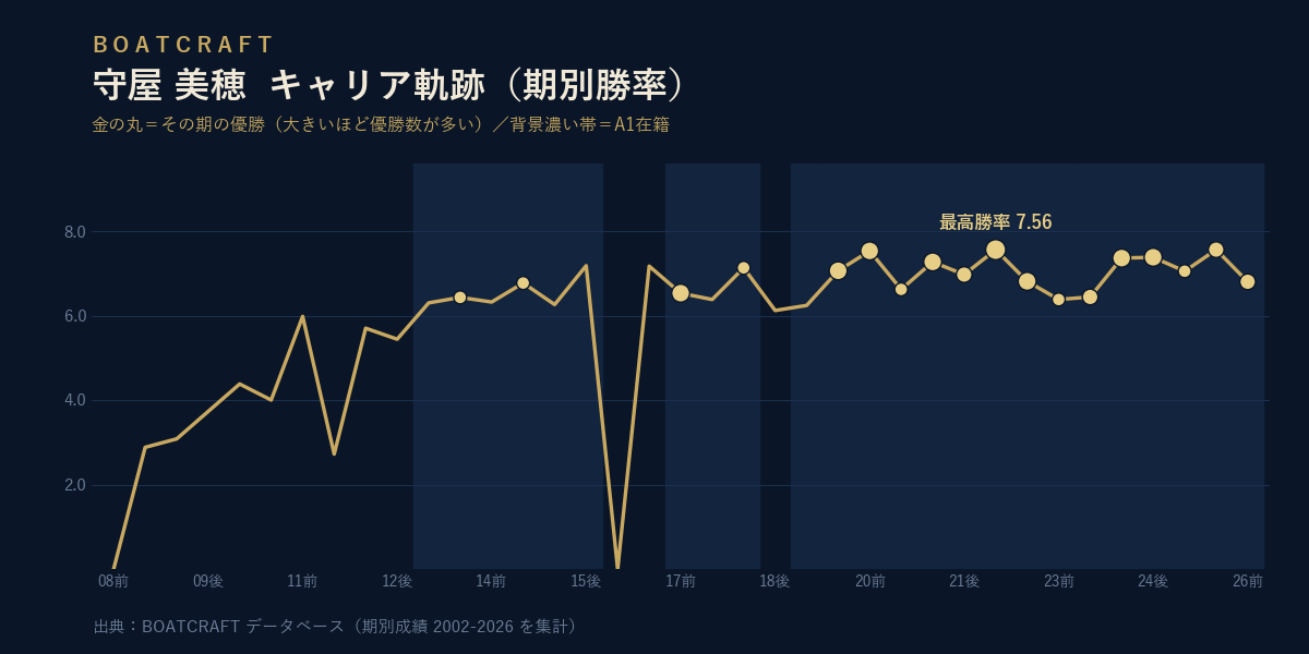 守屋 美穂 期別勝率のキャリア軌跡グラフ