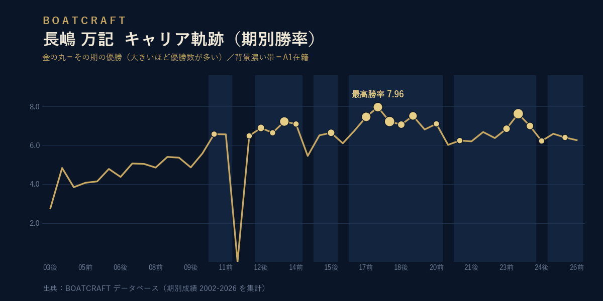 長嶋 万記 期別勝率のキャリア軌跡グラフ