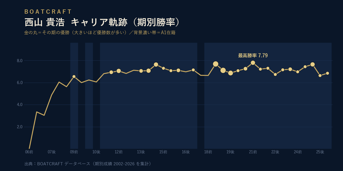 西山 貴浩 期別勝率のキャリア軌跡グラフ
