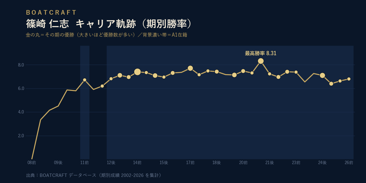 篠崎 仁志 期別勝率のキャリア軌跡グラフ