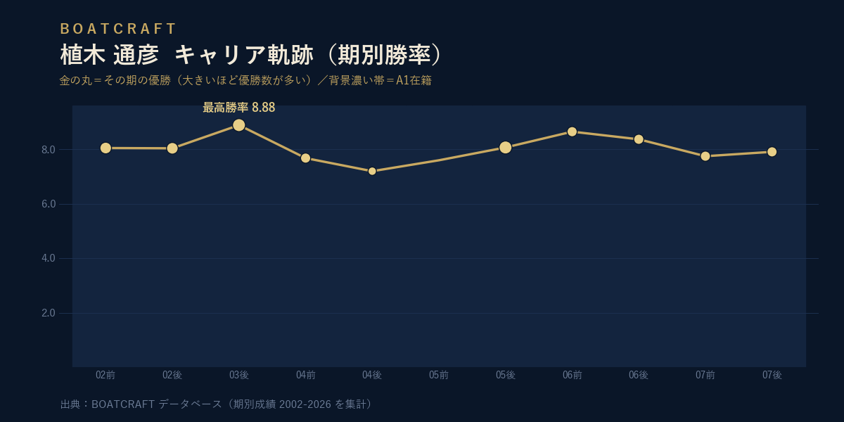 植木 通彦 期別勝率のキャリア軌跡グラフ
