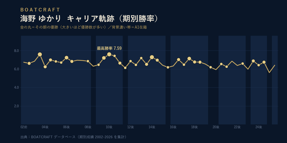 海野 ゆかり 期別勝率のキャリア軌跡グラフ