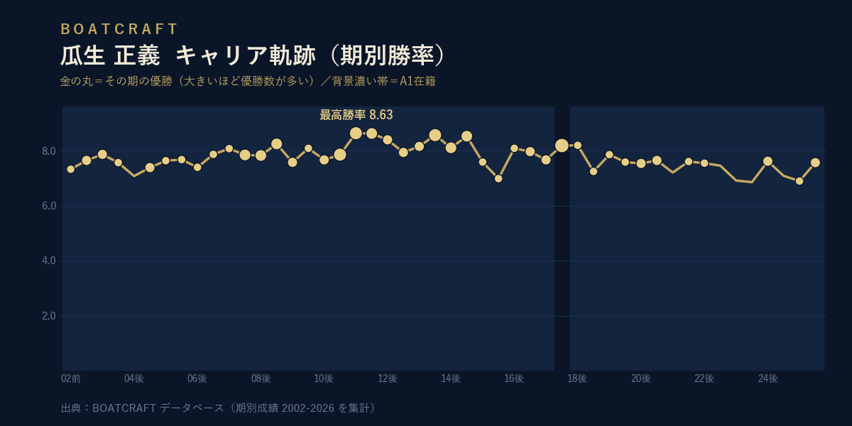 瓜生 正義 期別勝率のキャリア軌跡グラフ