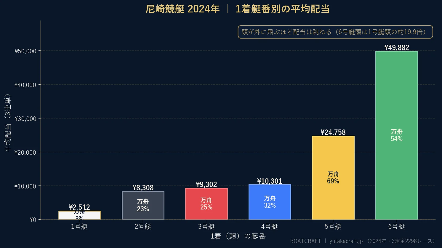 尼崎競艇2024年の1着艇番別 平均配当と万舟率のグラフ