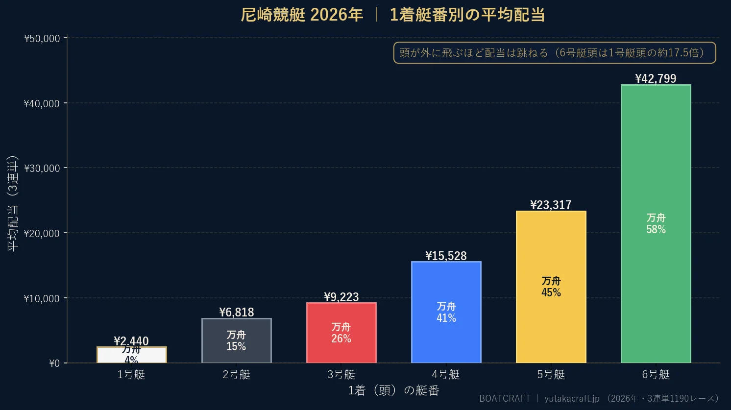 尼崎競艇2026年の1着艇番別 平均配当と万舟率のグラフ