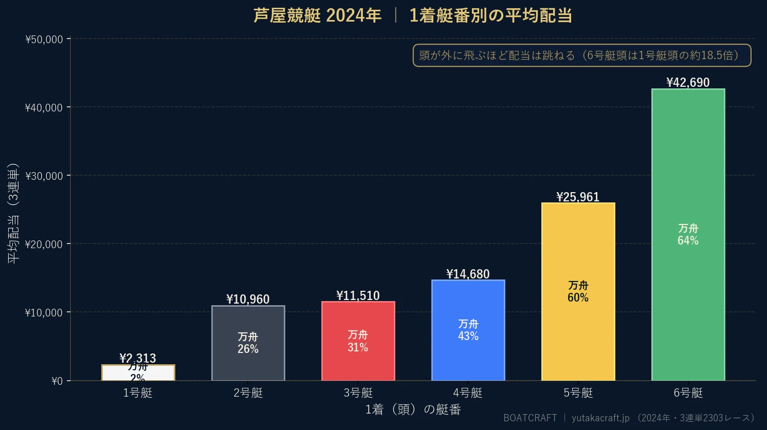 芦屋競艇2024年の1着艇番別 平均配当と万舟率のグラフ
