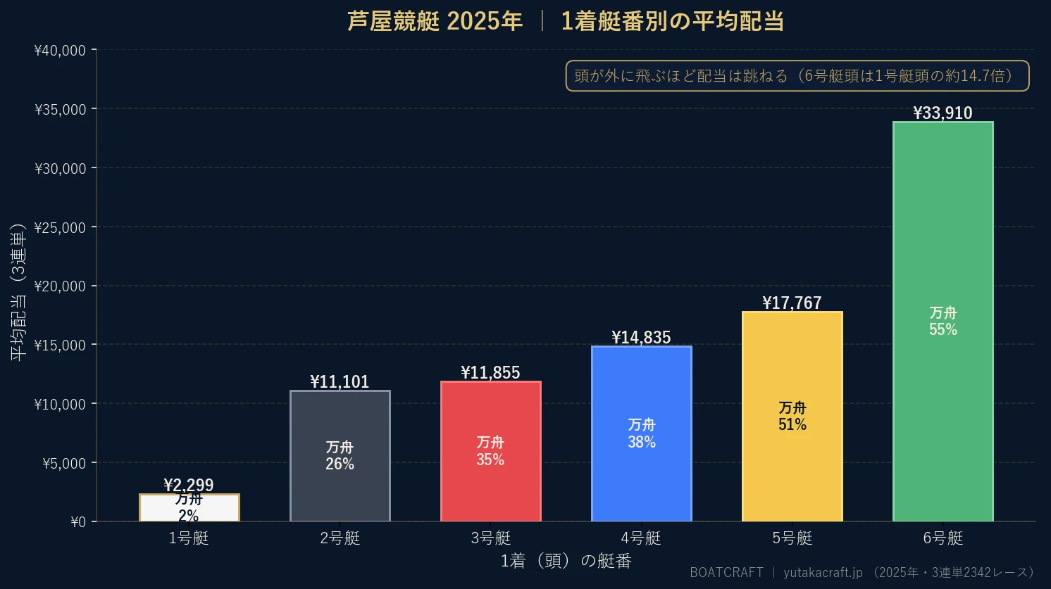 芦屋競艇2025年の1着艇番別 平均配当と万舟率のグラフ