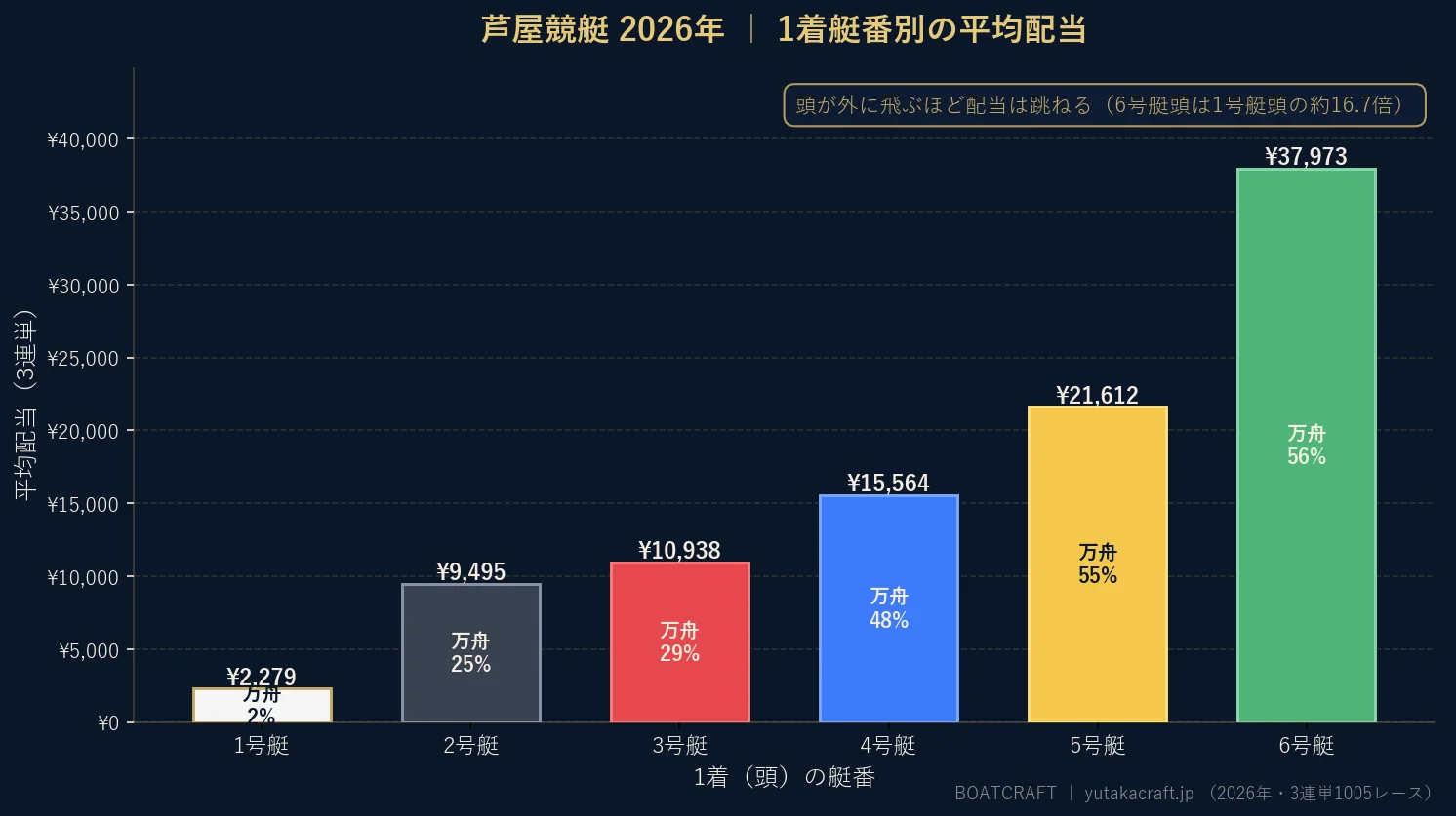 芦屋競艇2026年の1着艇番別 平均配当と万舟率のグラフ
