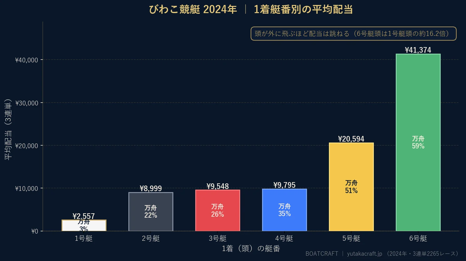 びわこ競艇2024年の1着艇番別 平均配当と万舟率のグラフ