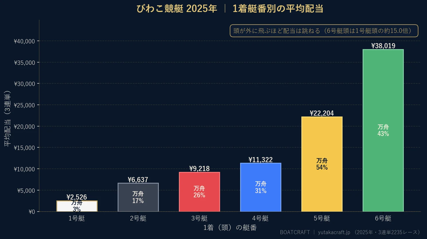 びわこ競艇2025年の1着艇番別 平均配当と万舟率のグラフ
