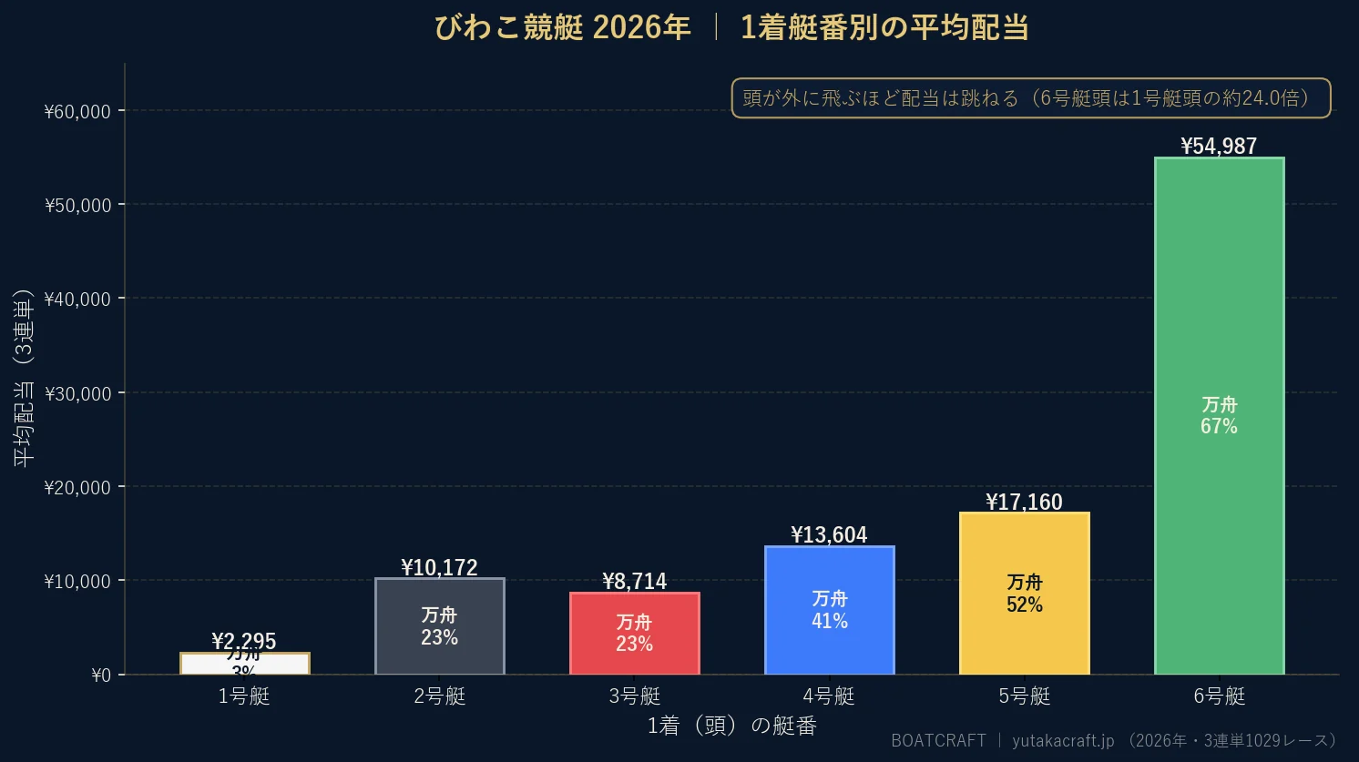びわこ競艇2026年の1着艇番別 平均配当と万舟率のグラフ