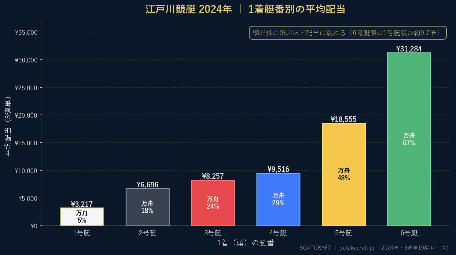 江戸川競艇2024年の1着艇番別 平均配当と万舟率のグラフ